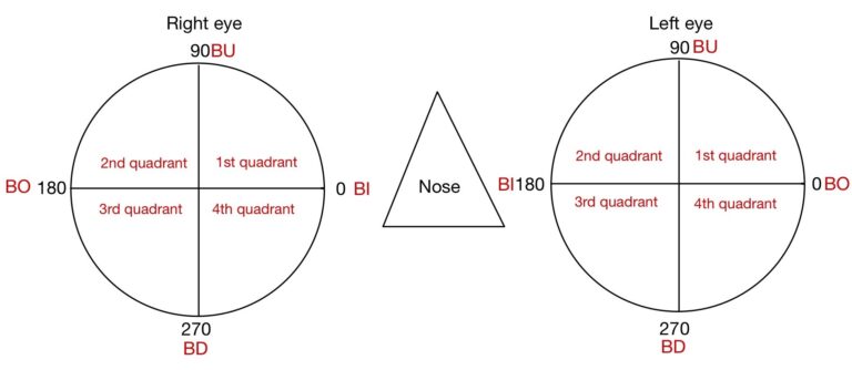 Prism 360 and 180 Notations