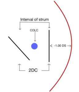 Astigmatic fan test