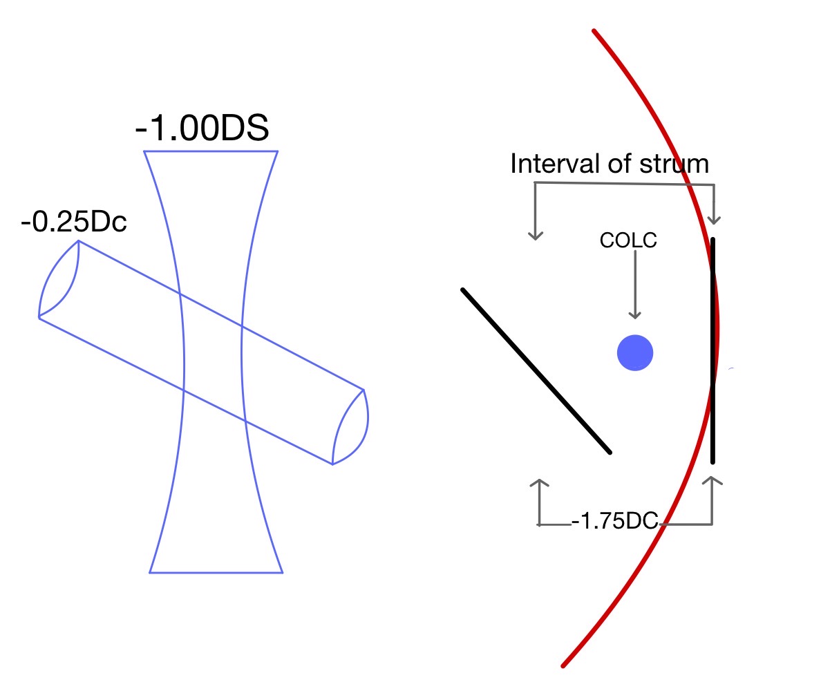 Astigmatism Charts Optominsight