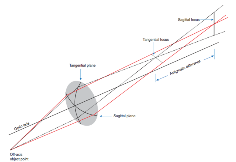 Aberration in Ophthalmic lenses